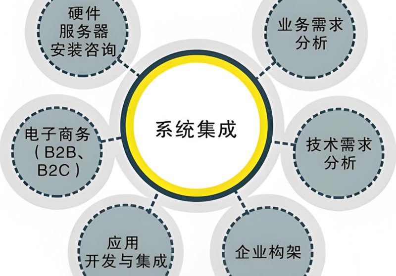 系统集成服务如何在数字化转型中发挥作用?